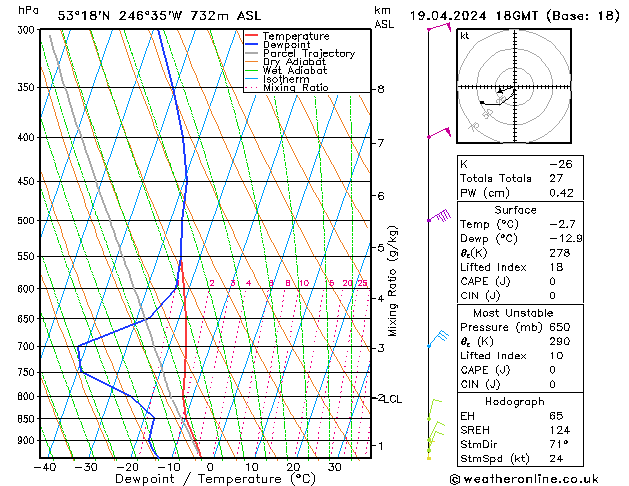 Modell Radiosonden GFS Fr 19.04.2024 18 UTC