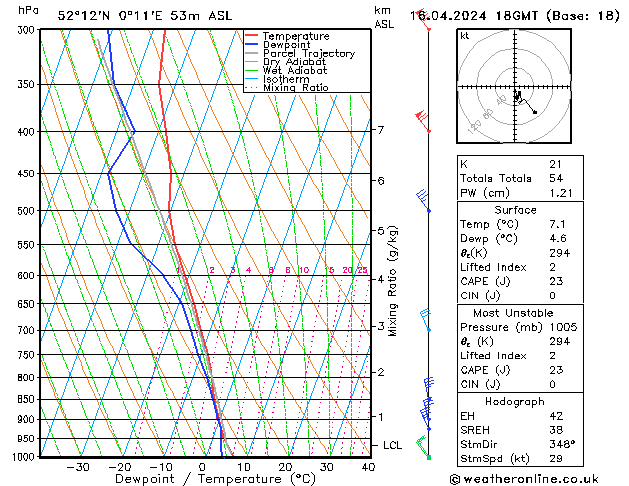 Modell Radiosonden GFS Di 16.04.2024 18 UTC