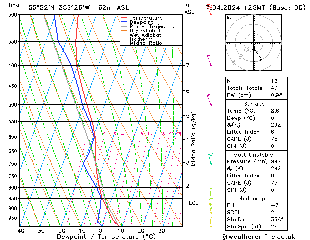 Modell Radiosonden GFS Mi 17.04.2024 12 UTC