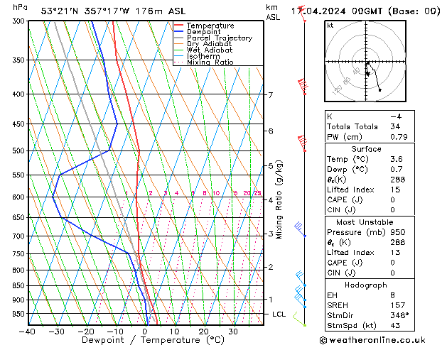 Modell Radiosonden GFS Mi 17.04.2024 00 UTC