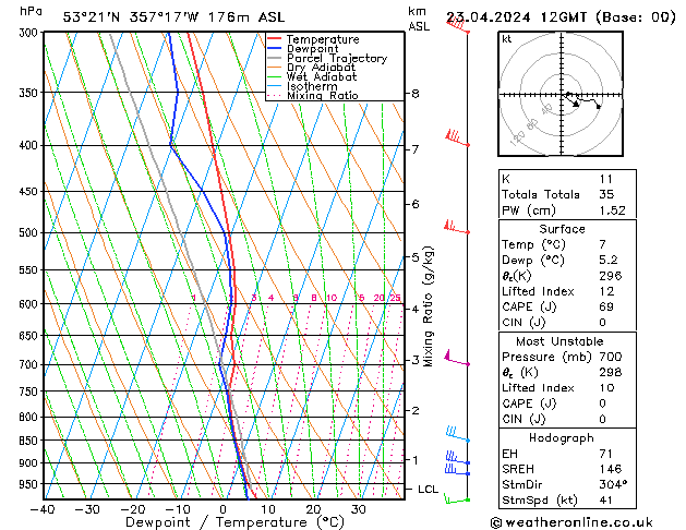 Modell Radiosonden GFS Di 23.04.2024 12 UTC