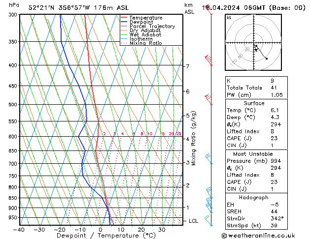 Modell Radiosonden GFS Di 16.04.2024 06 UTC