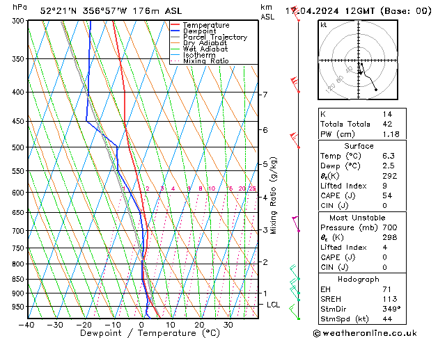 Modell Radiosonden GFS Mi 17.04.2024 12 UTC