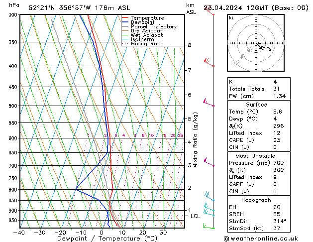 Modell Radiosonden GFS Di 23.04.2024 12 UTC