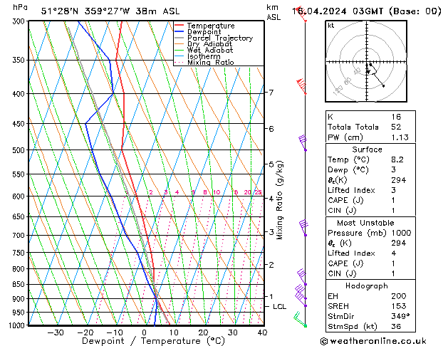Modell Radiosonden GFS Di 16.04.2024 03 UTC