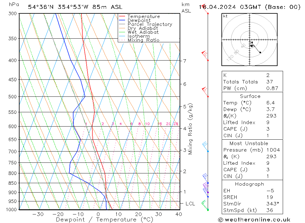 Modell Radiosonden GFS Di 16.04.2024 03 UTC