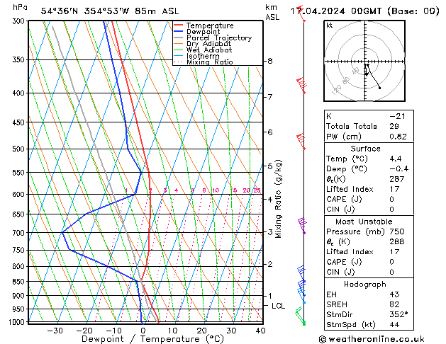 Modell Radiosonden GFS Mi 17.04.2024 00 UTC