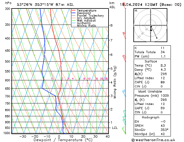 Modell Radiosonden GFS Di 16.04.2024 12 UTC