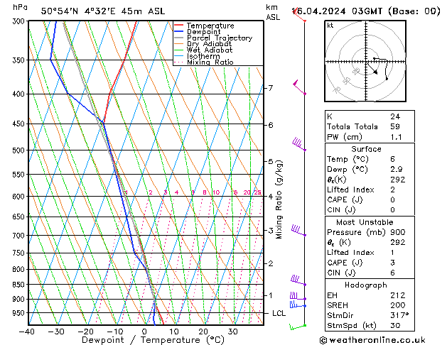 Modell Radiosonden GFS Di 16.04.2024 03 UTC