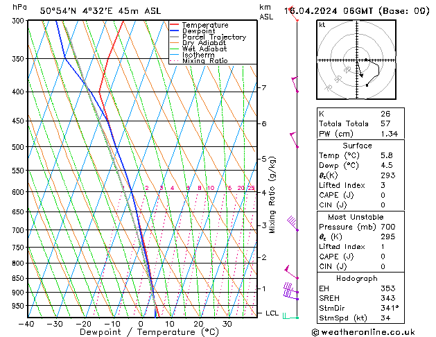 Modell Radiosonden GFS Di 16.04.2024 06 UTC