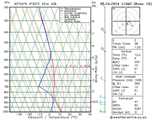 Modell Radiosonden GFS Di 23.04.2024 12 UTC