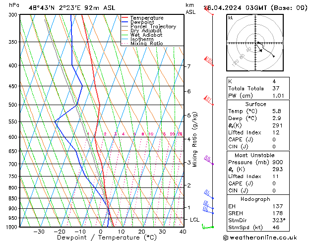 Modell Radiosonden GFS Di 16.04.2024 03 UTC