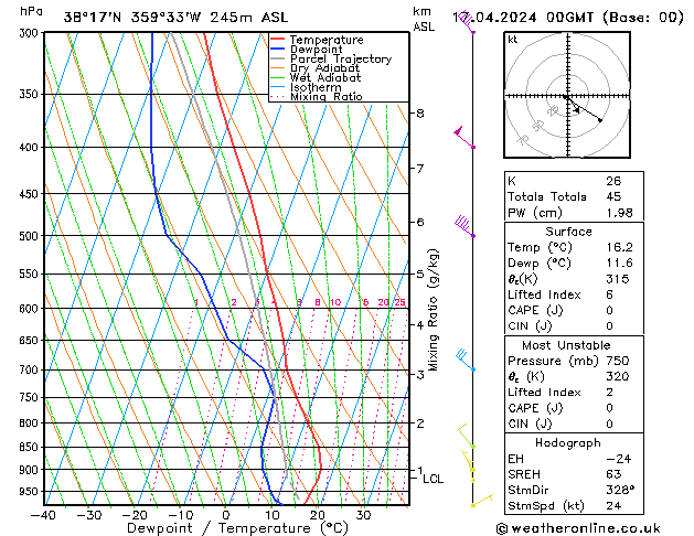 Modell Radiosonden GFS Mi 17.04.2024 00 UTC