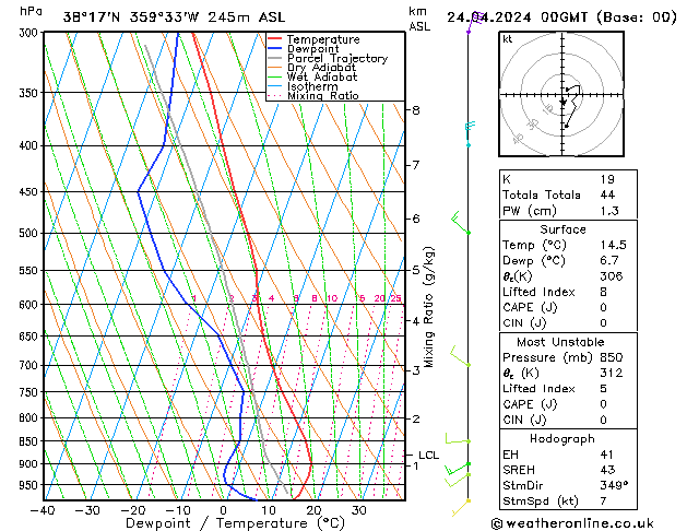 Modell Radiosonden GFS Mi 24.04.2024 00 UTC