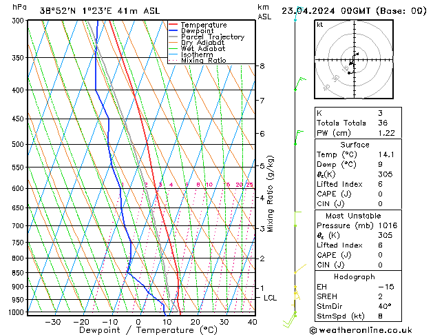 Modell Radiosonden GFS Di 23.04.2024 00 UTC