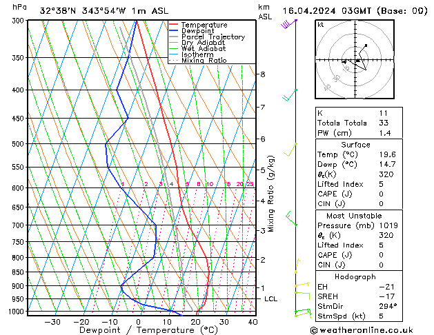 Modell Radiosonden GFS Di 16.04.2024 03 UTC