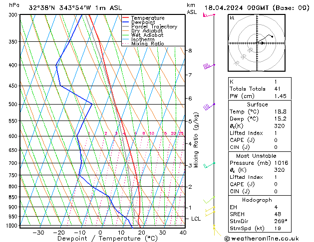 Modell Radiosonden GFS Do 18.04.2024 00 UTC