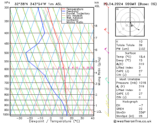 Modell Radiosonden GFS Sa 20.04.2024 00 UTC