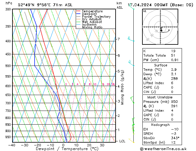 Modell Radiosonden GFS Mi 17.04.2024 00 UTC