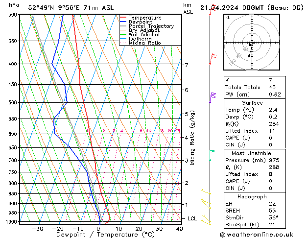 Modell Radiosonden GFS So 21.04.2024 00 UTC