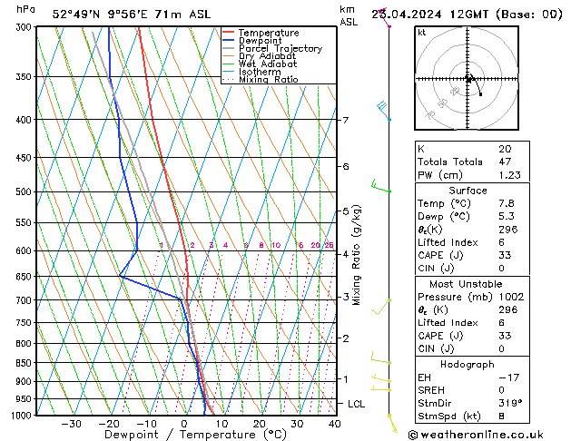 Modell Radiosonden GFS Di 23.04.2024 12 UTC