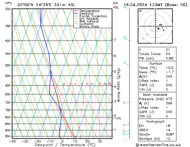 Model temps GFS Pá 19.04.2024 12 UTC