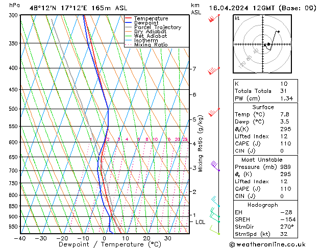 Modell Radiosonden GFS Di 16.04.2024 12 UTC