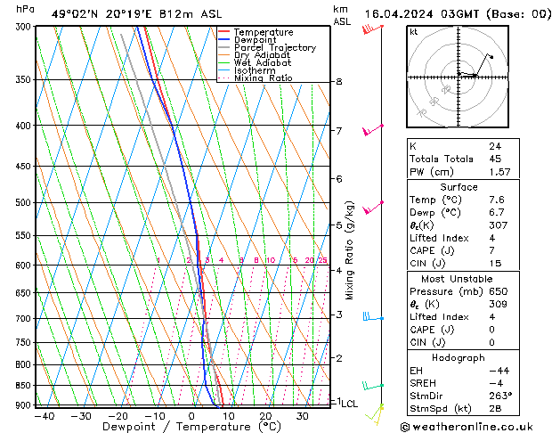 Modell Radiosonden GFS Di 16.04.2024 03 UTC