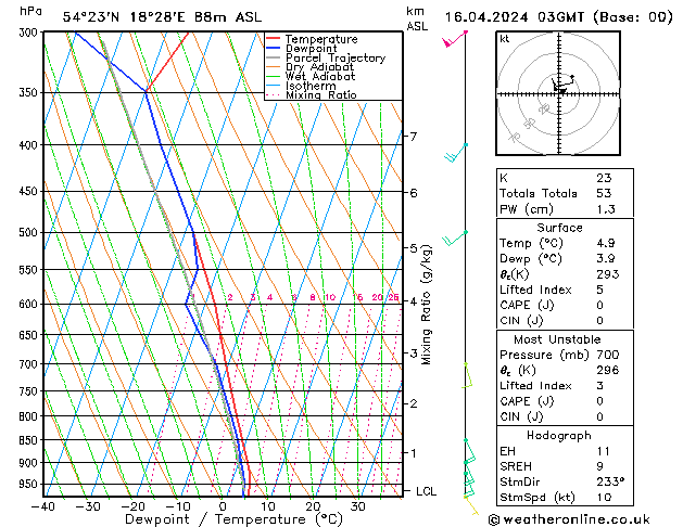 Model temps GFS wto. 16.04.2024 03 UTC