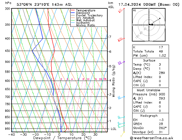 Model temps GFS śro. 17.04.2024 00 UTC
