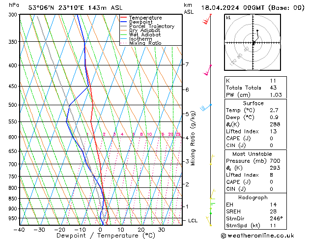 Modell Radiosonden GFS Do 18.04.2024 00 UTC