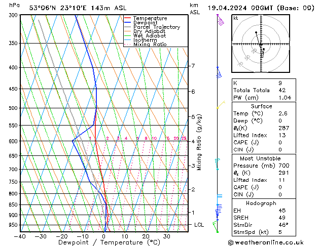 Model temps GFS pt. 19.04.2024 00 UTC