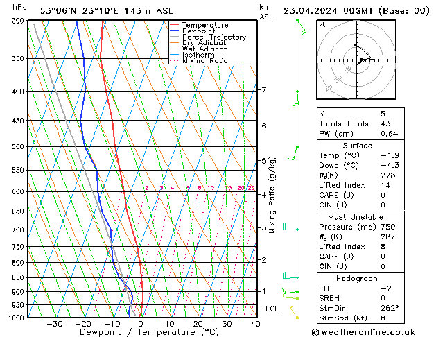 Modell Radiosonden GFS Di 23.04.2024 00 UTC