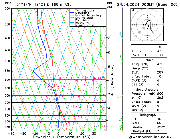 Modell Radiosonden GFS Mi 24.04.2024 00 UTC