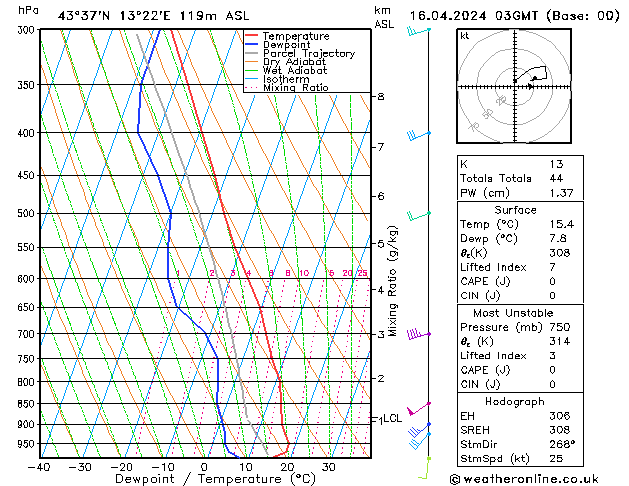 Model temps GFS mar 16.04.2024 03 UTC