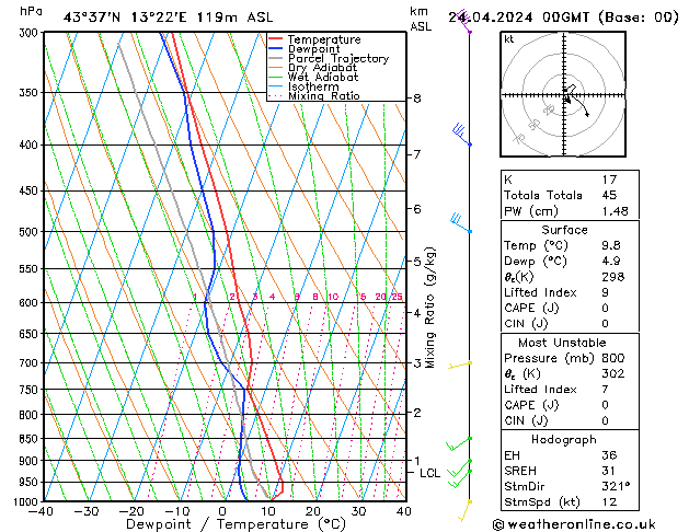 Modell Radiosonden GFS Mi 24.04.2024 00 UTC