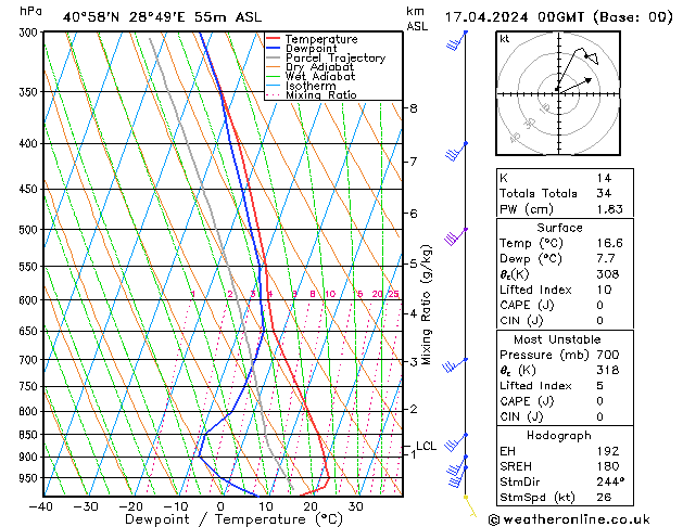 Model temps GFS Çar 17.04.2024 00 UTC
