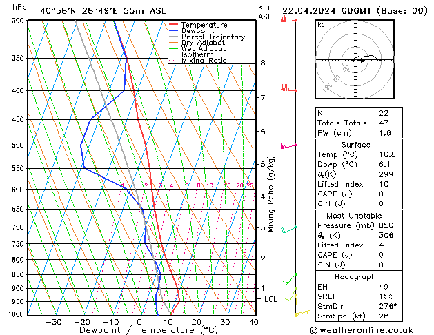 Modell Radiosonden GFS Mo 22.04.2024 00 UTC