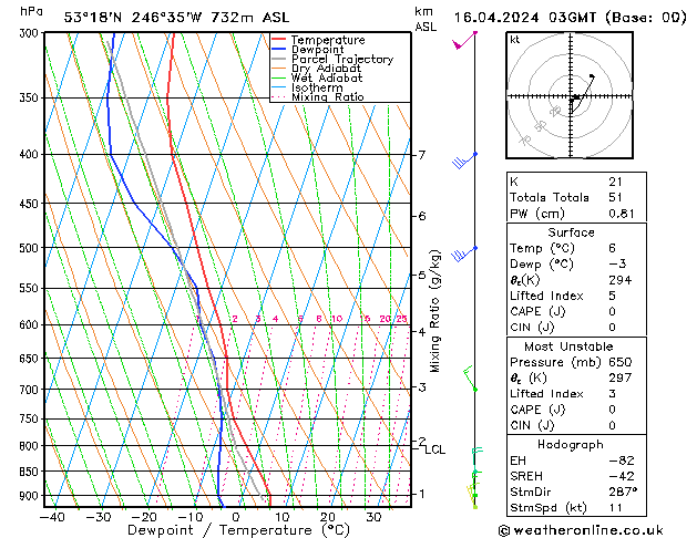 Modell Radiosonden GFS Di 16.04.2024 03 UTC