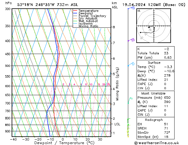 Modell Radiosonden GFS Fr 19.04.2024 12 UTC