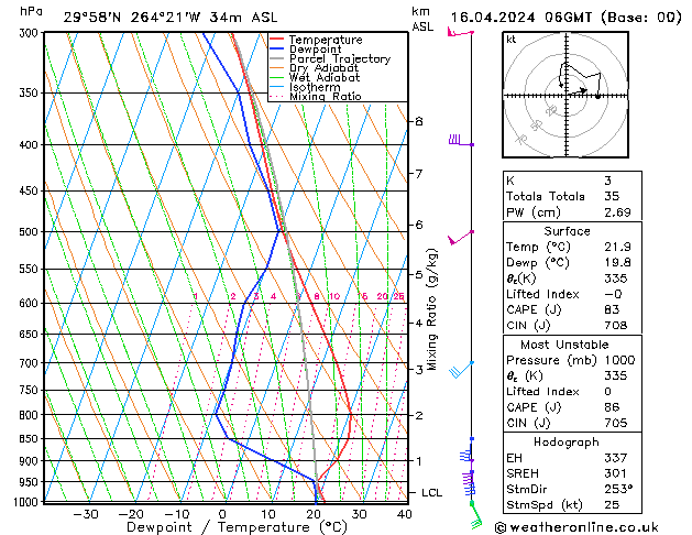 Modell Radiosonden GFS Di 16.04.2024 06 UTC