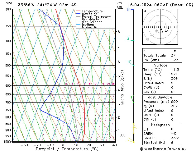 Modell Radiosonden GFS Di 16.04.2024 06 UTC