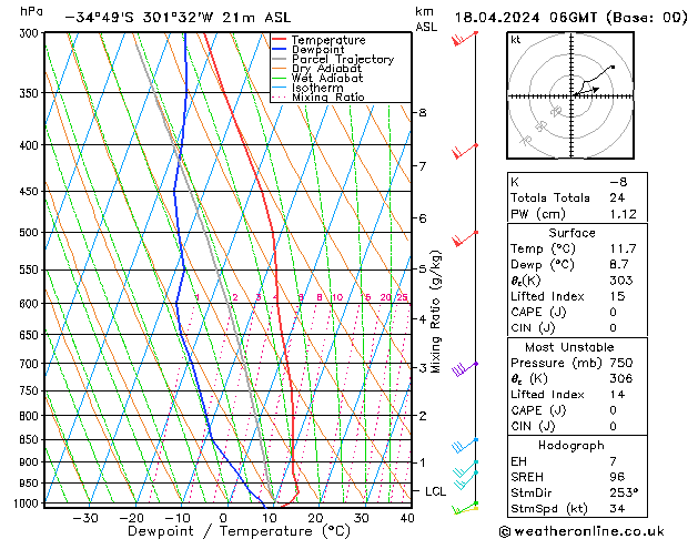 Model temps GFS Čt 18.04.2024 06 UTC