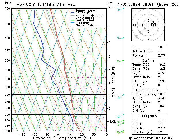 Model temps GFS mer 17.04.2024 00 UTC