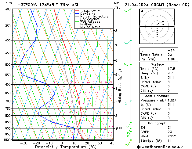 Modell Radiosonden GFS So 21.04.2024 00 UTC