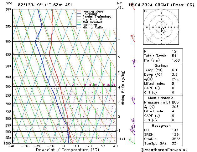 Modell Radiosonden GFS Di 16.04.2024 03 UTC