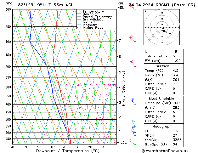 Modell Radiosonden GFS Mi 24.04.2024 00 UTC