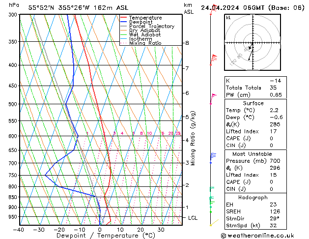 Modell Radiosonden GFS Mi 24.04.2024 06 UTC