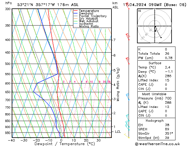 Modell Radiosonden GFS Mi 17.04.2024 09 UTC