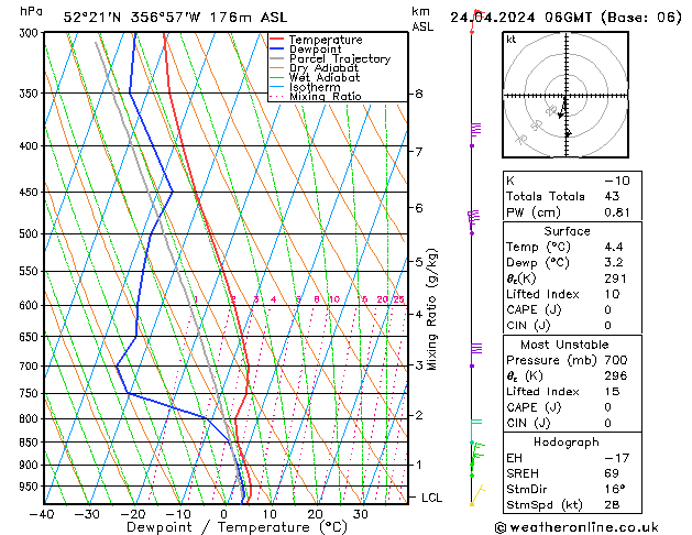 Modell Radiosonden GFS Mi 24.04.2024 06 UTC